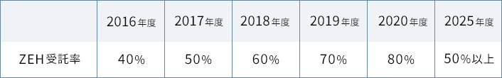 ZEH受託率 2016年度:40%/2017年度:50%/2018年度:60%/2019年度:70%/2020年度:80%/2025年度:50%以上