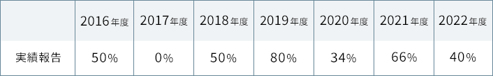 実績報告 2016年度:50%/2017年度:0%/2018年度:50%/2019年度:80%/2020年度:34%/2021年度:66%/2022年度:40%